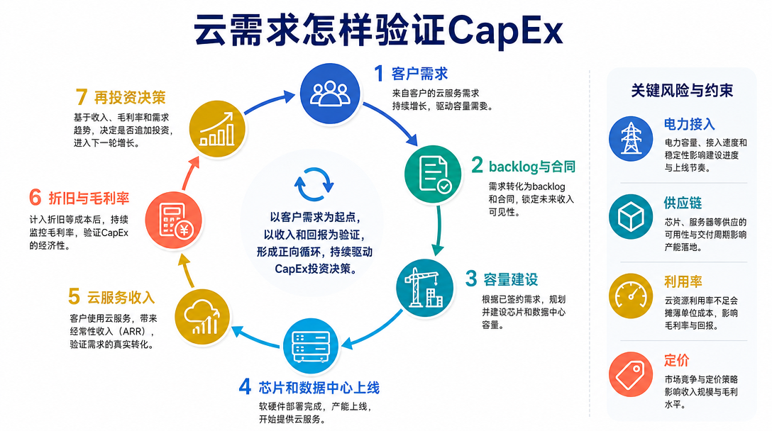 需求、容量与变现链条