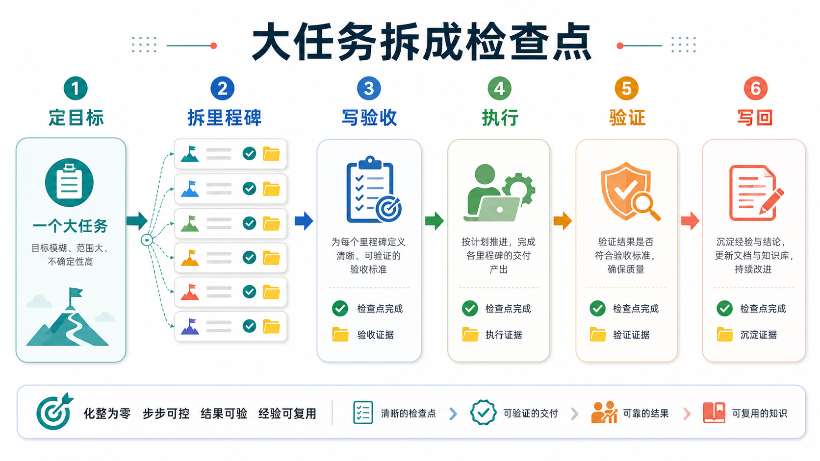 从大任务到可验证检查点流程图