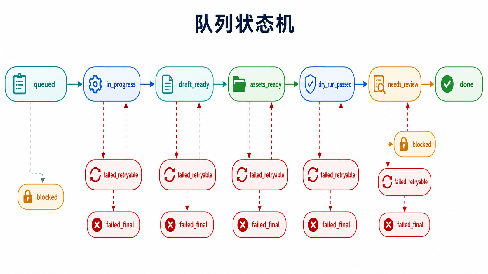 队列状态机图