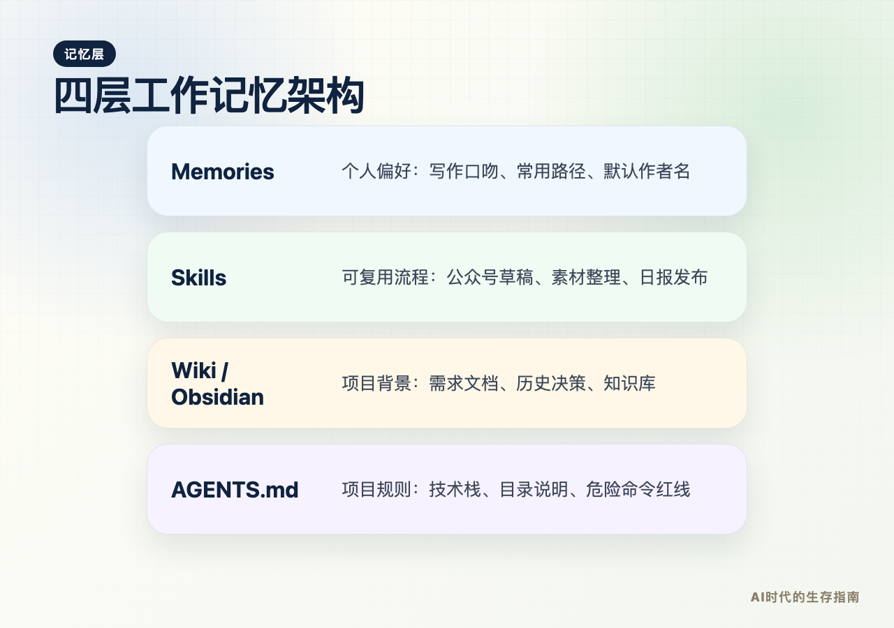 四层工作记忆架构