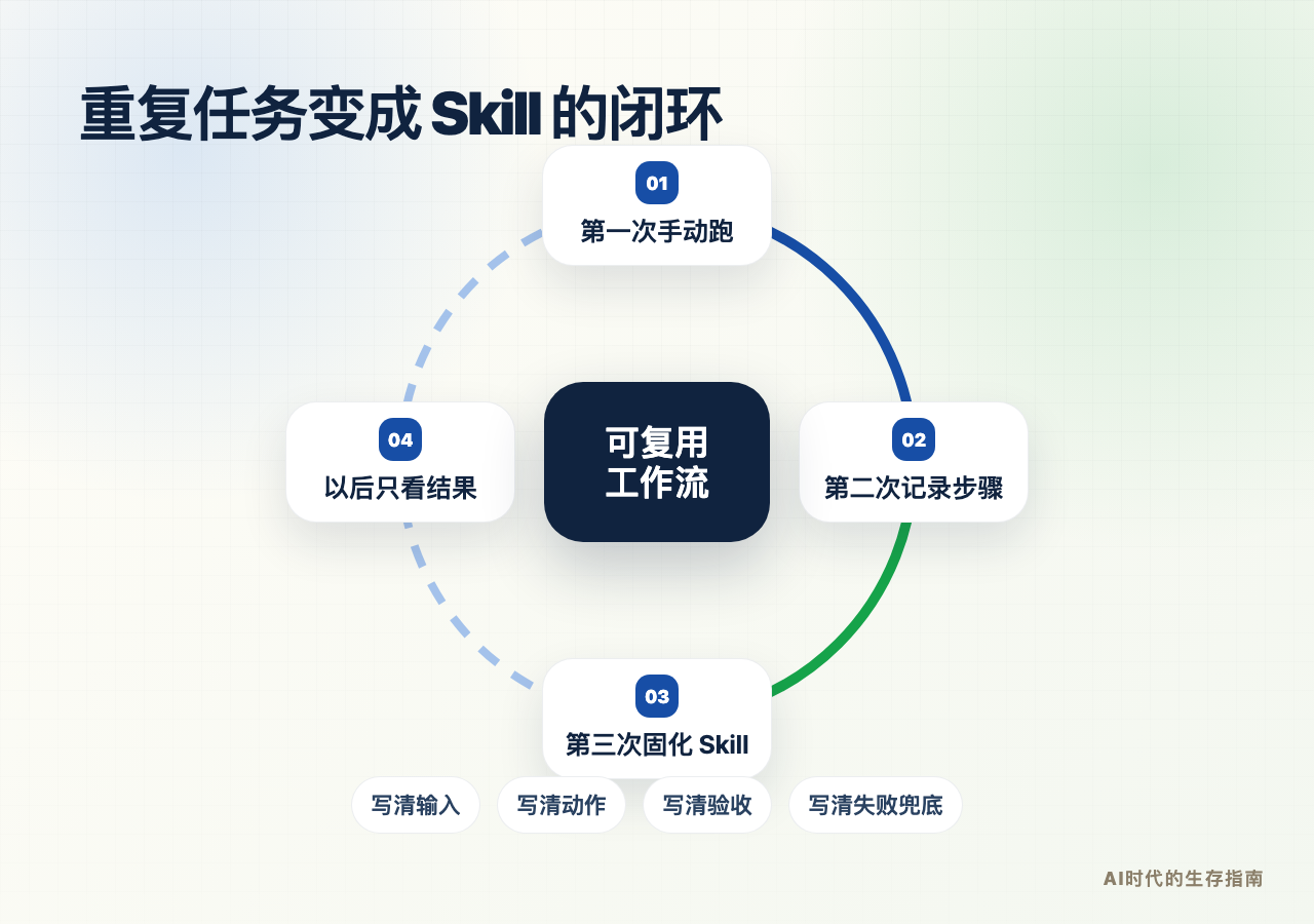 从重复任务到可复用 Skill