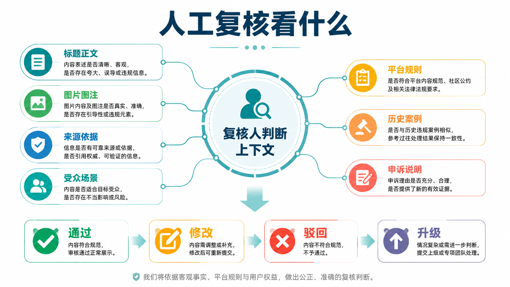 人工复核图