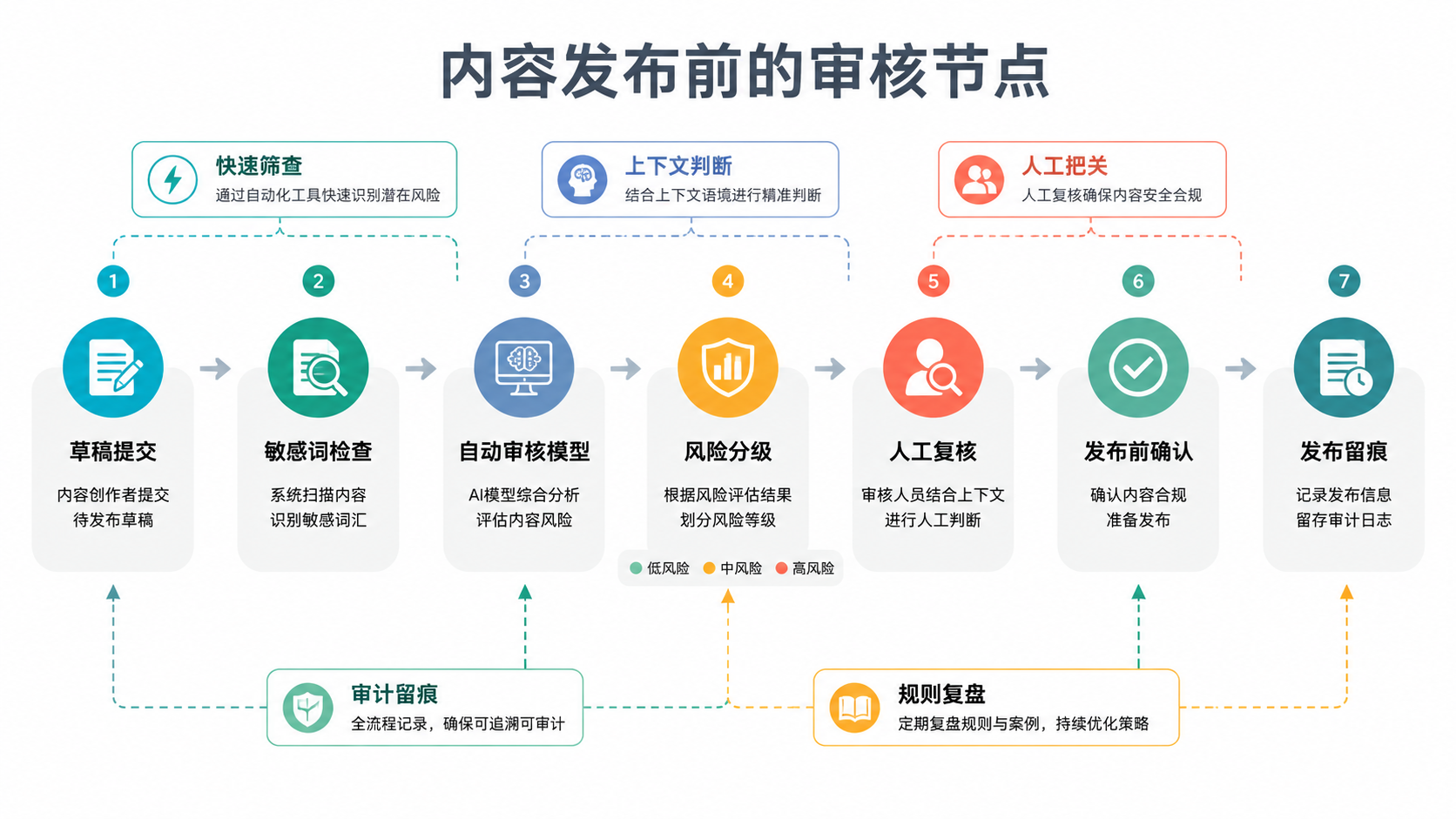 审核节点图