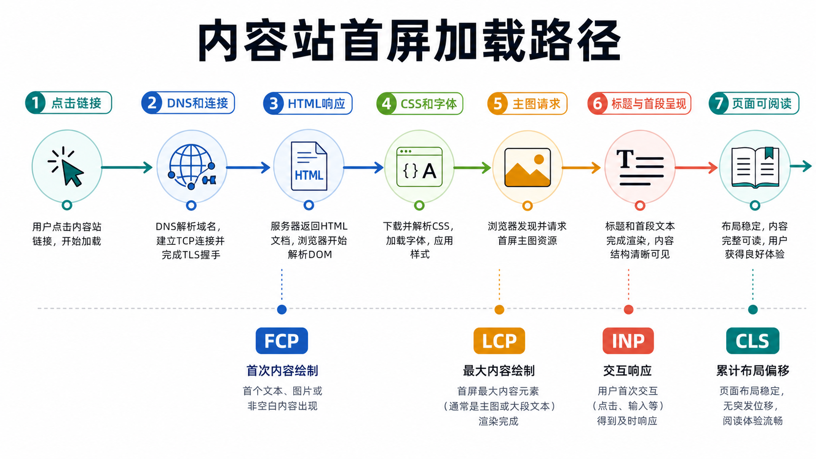 首屏加载时间线