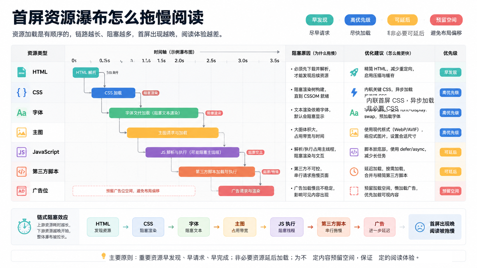 首屏资源瀑布图