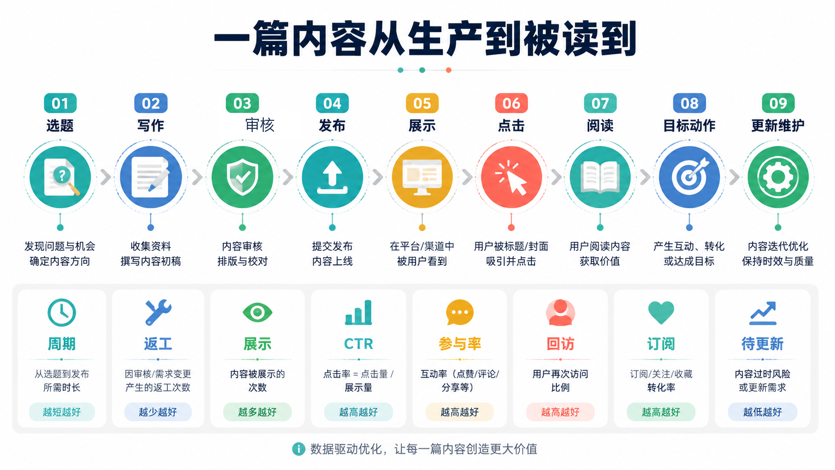 分发漏斗图