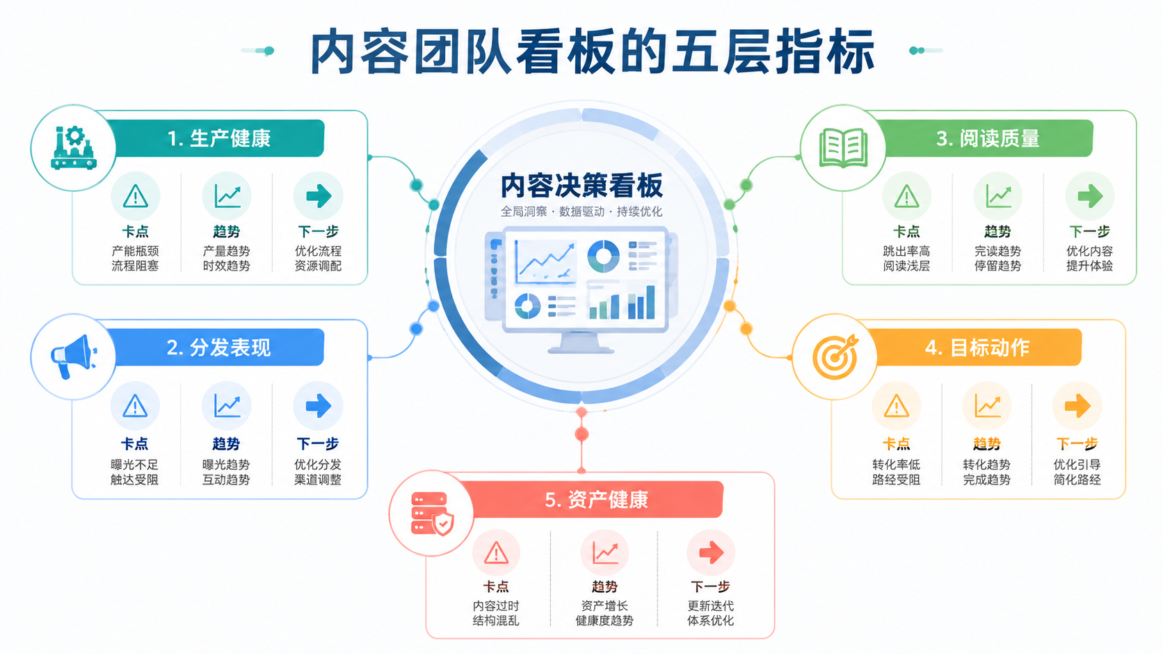 指标分层图