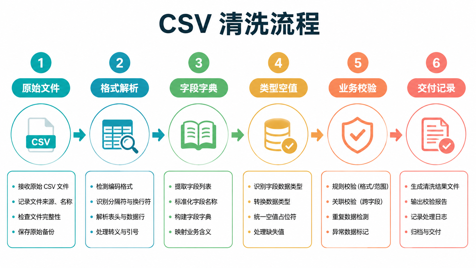 清洗流程图