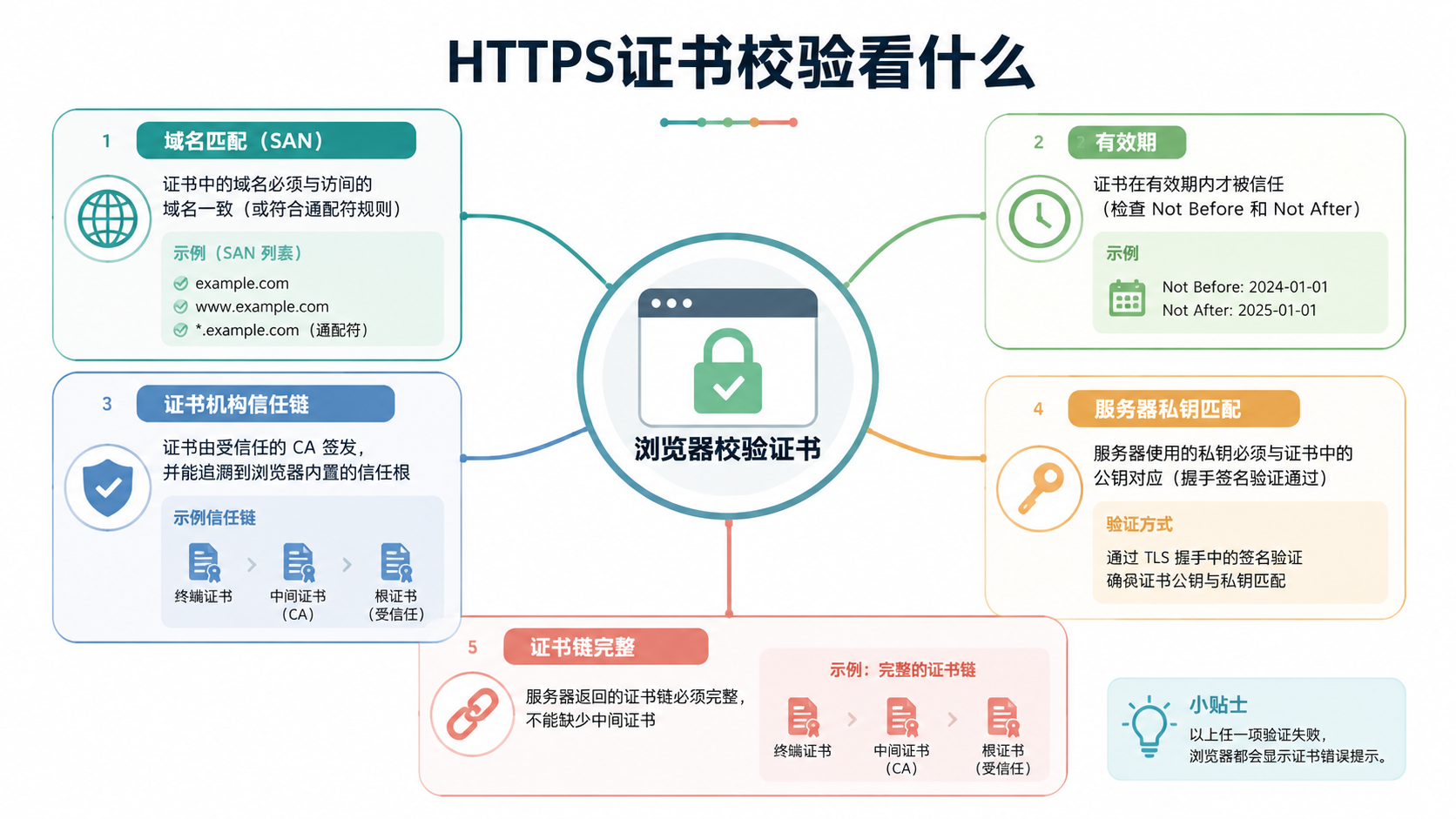 证书链图