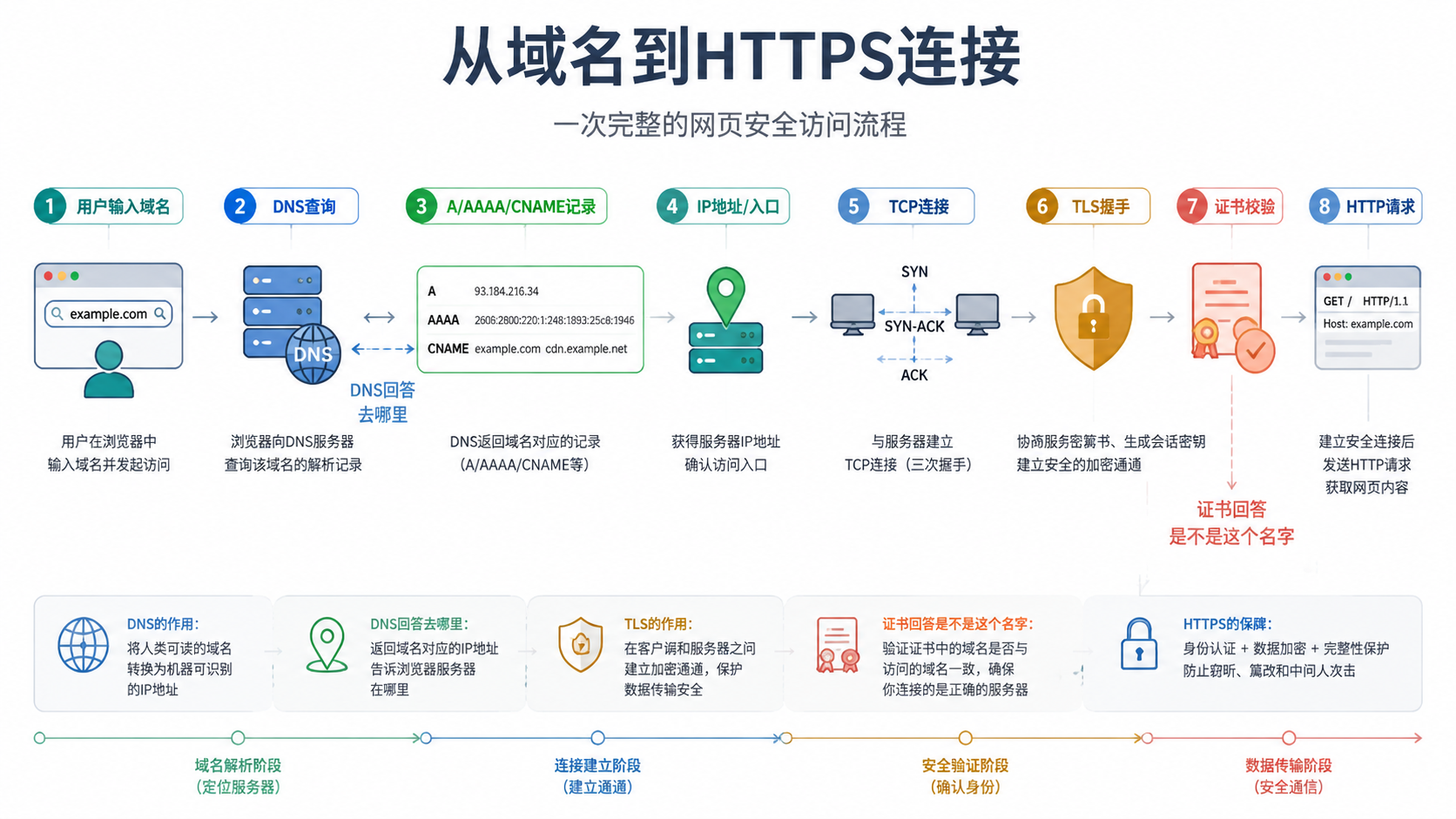 DNS路径图