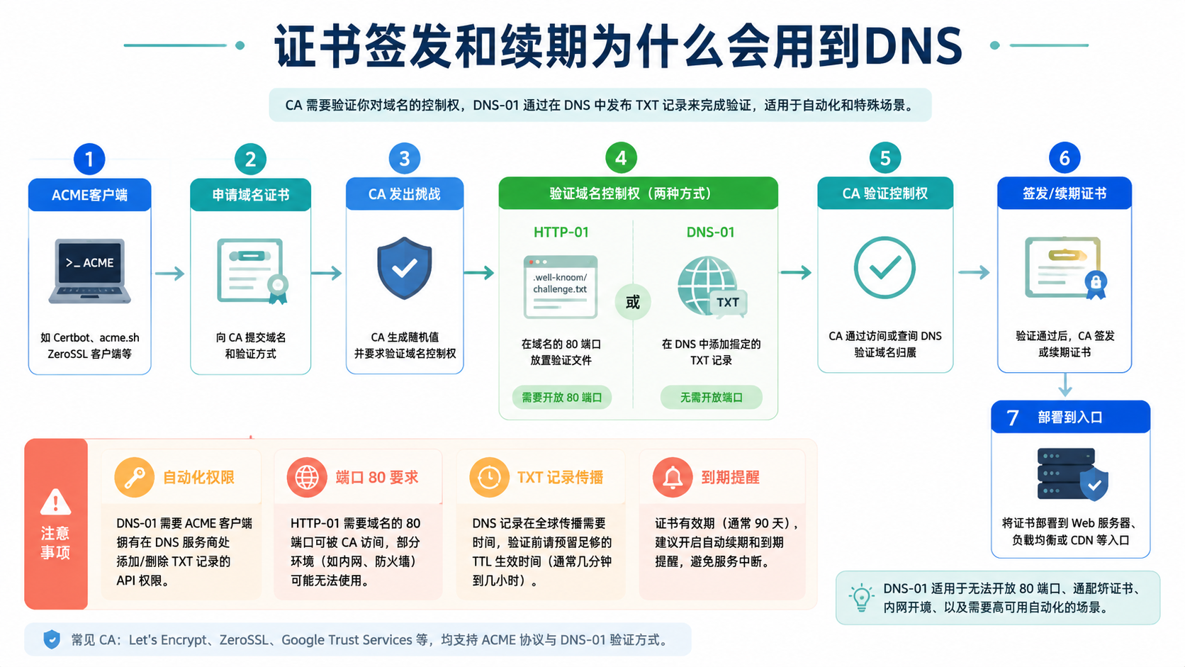 续期流程图