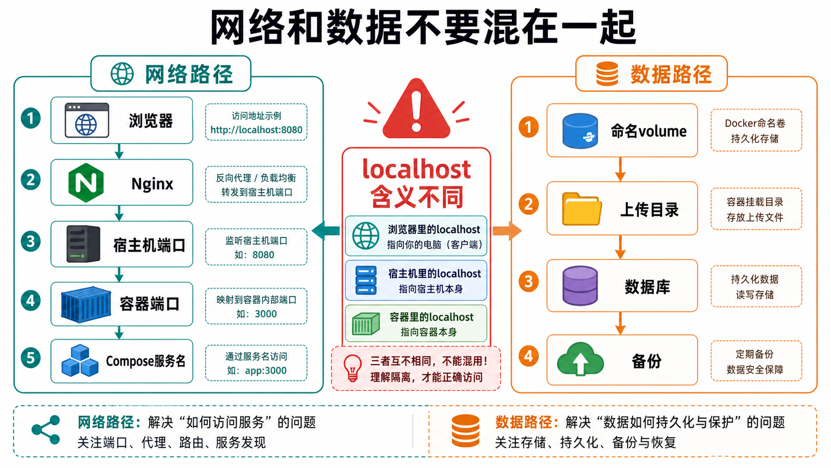 网络和数据边界图