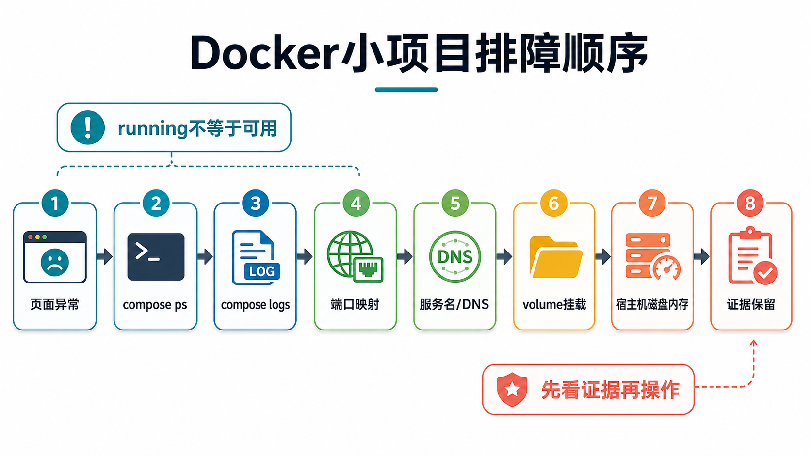 排障流程图