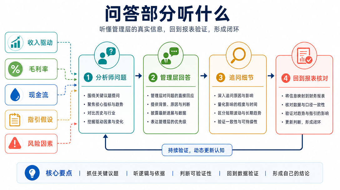 管理层问答图