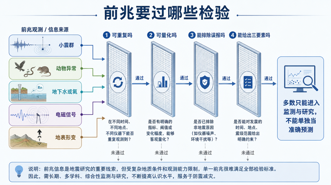 前兆为什么难变成可靠预测