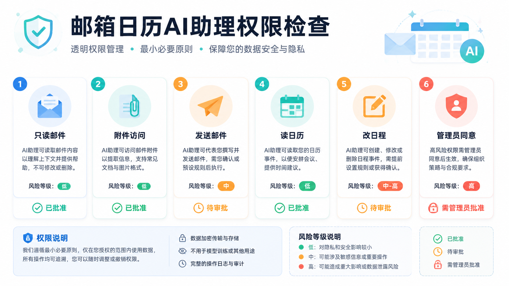 权限检查图