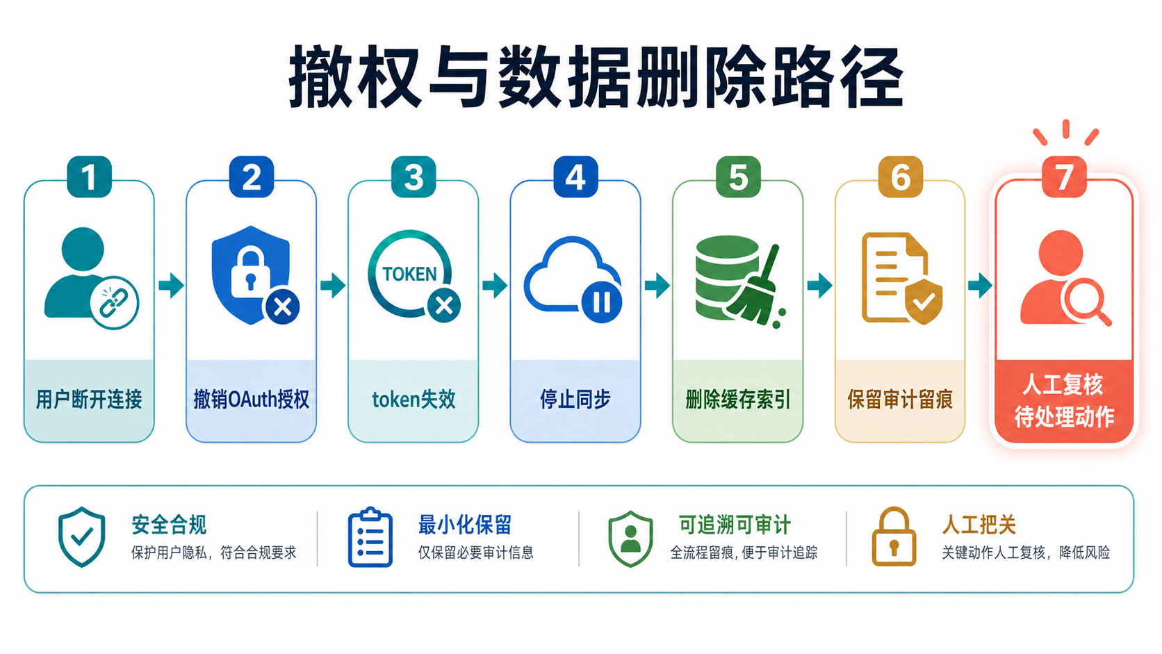 撤权流程图