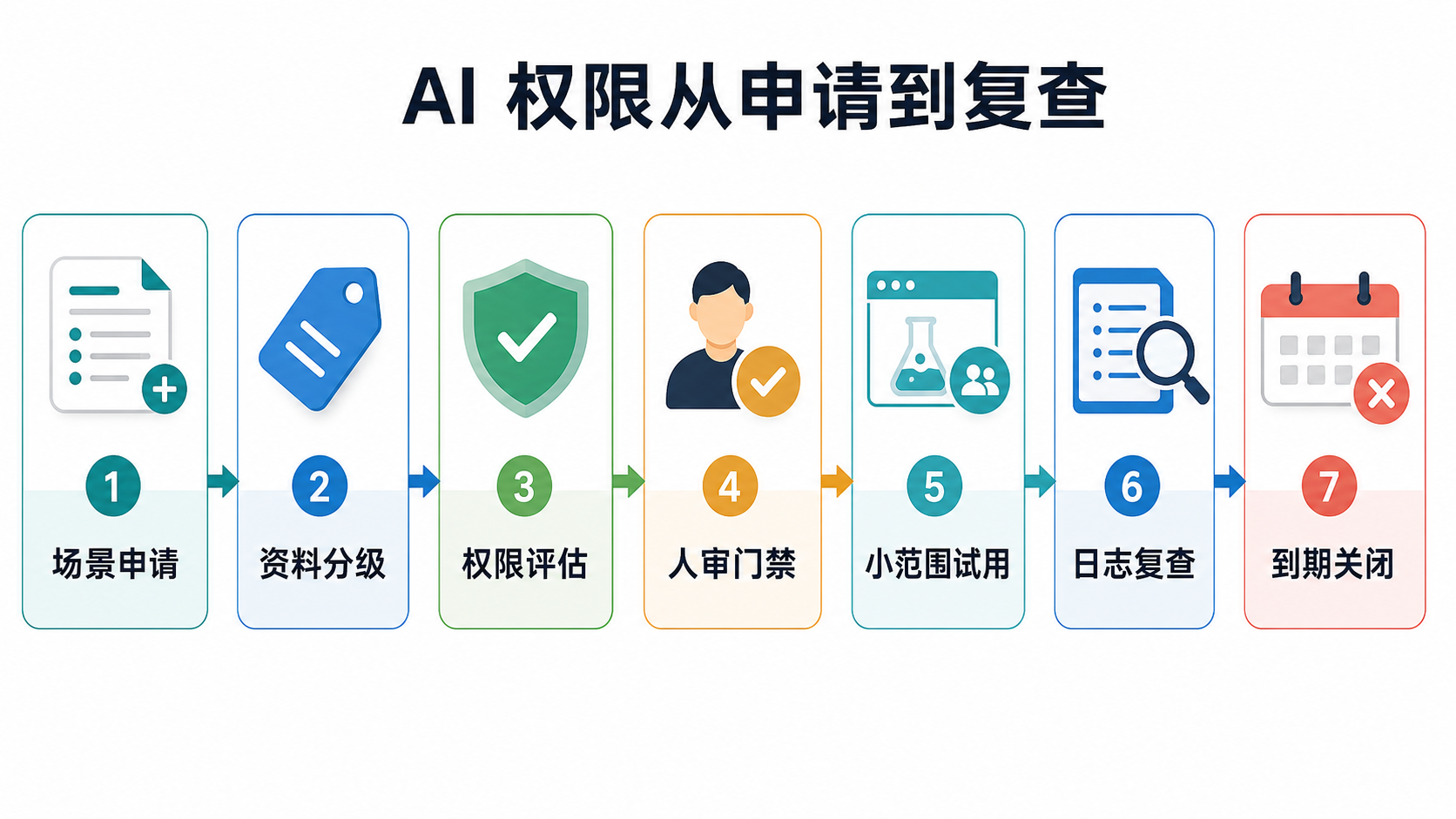 企业AI审批流程图