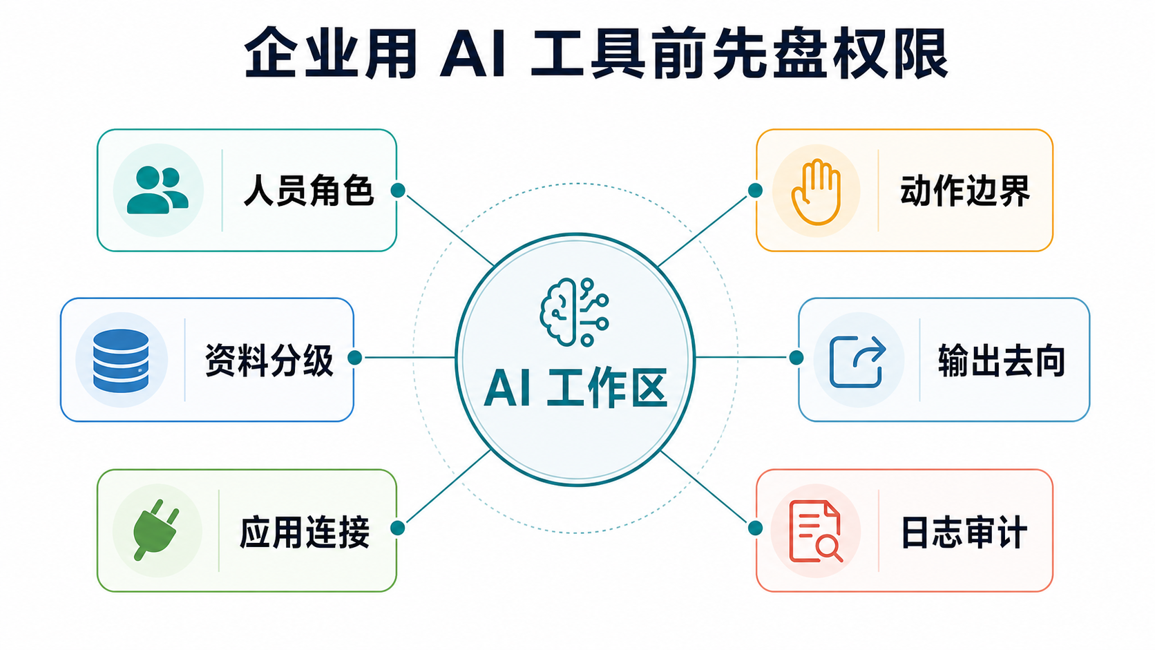 企业AI工具权限盘点图