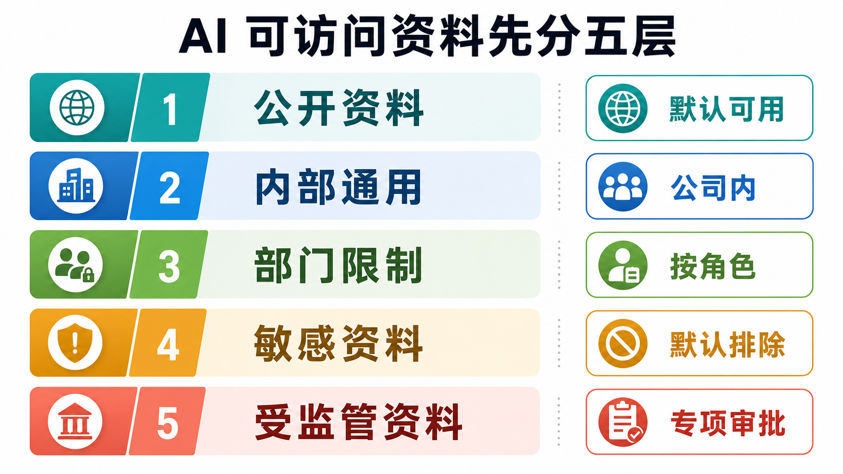 企业AI资料分级图