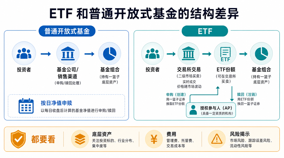 ETF结构图