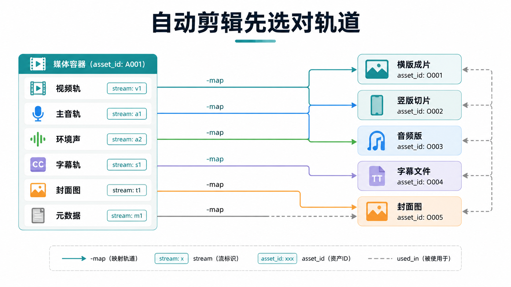 音视频轨道图