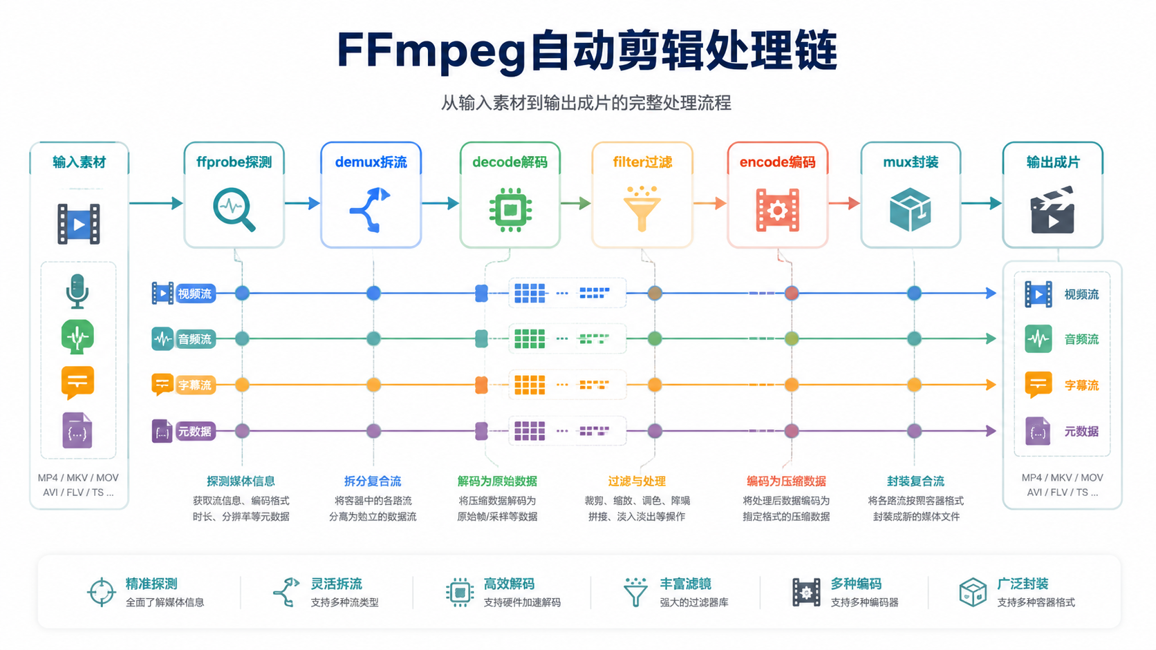 媒体处理链图