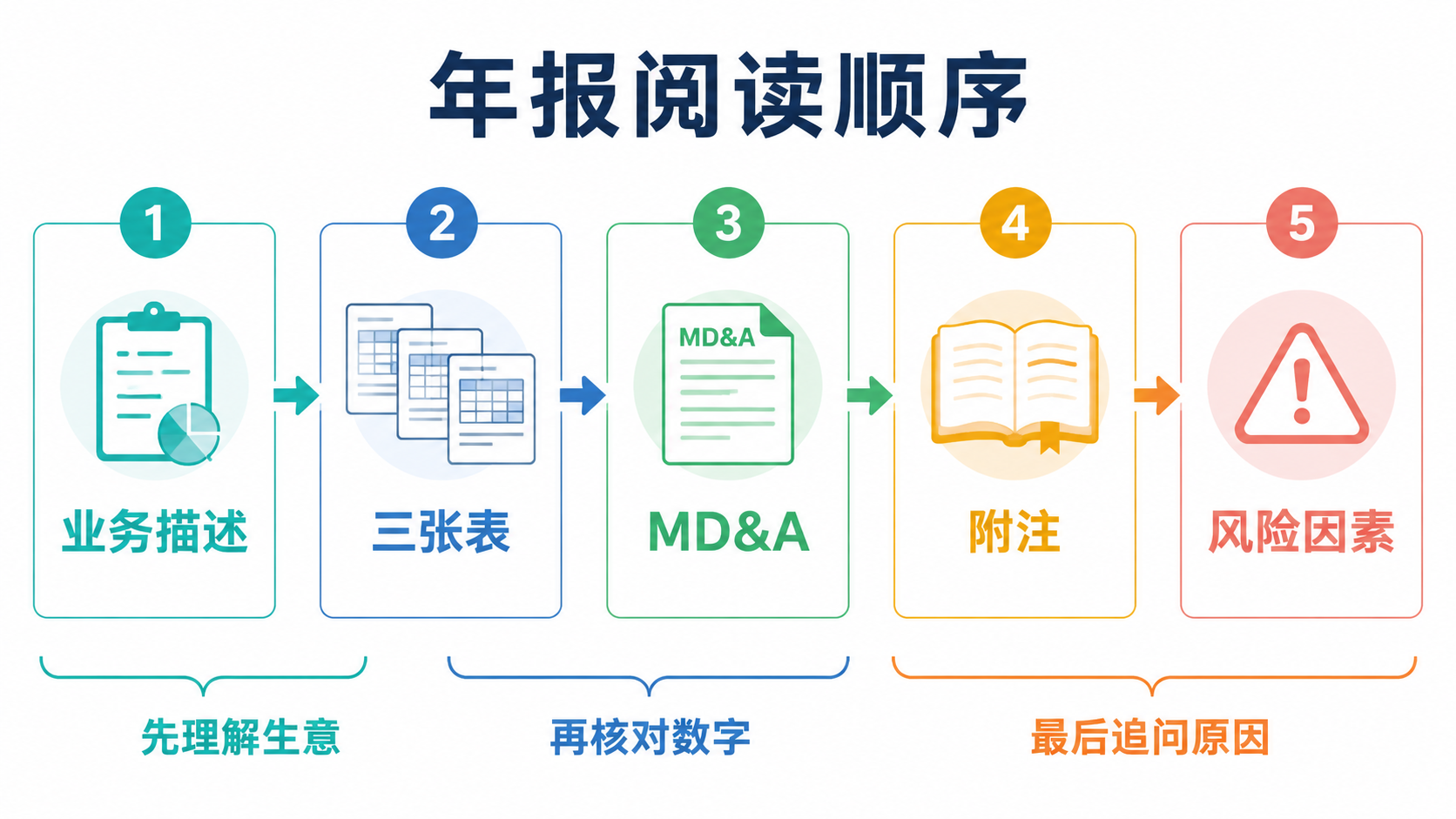 阅读顺序图