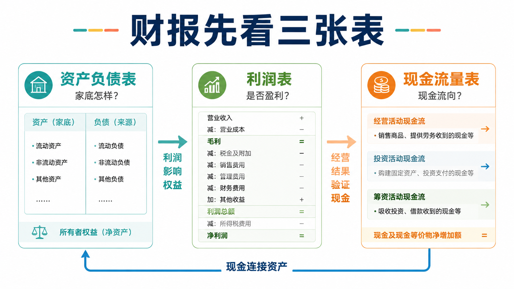 三表关系图