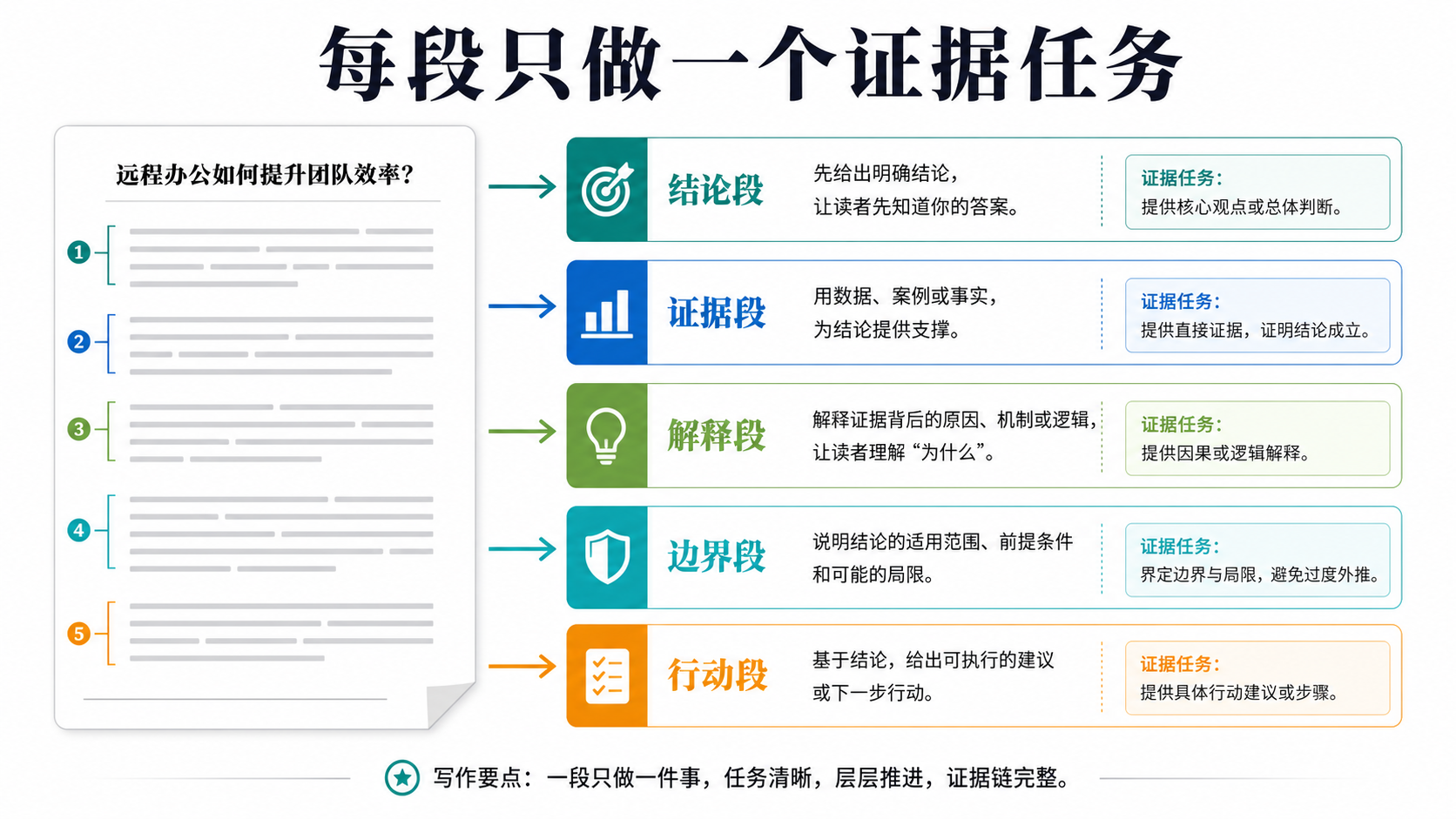 段落组织图
