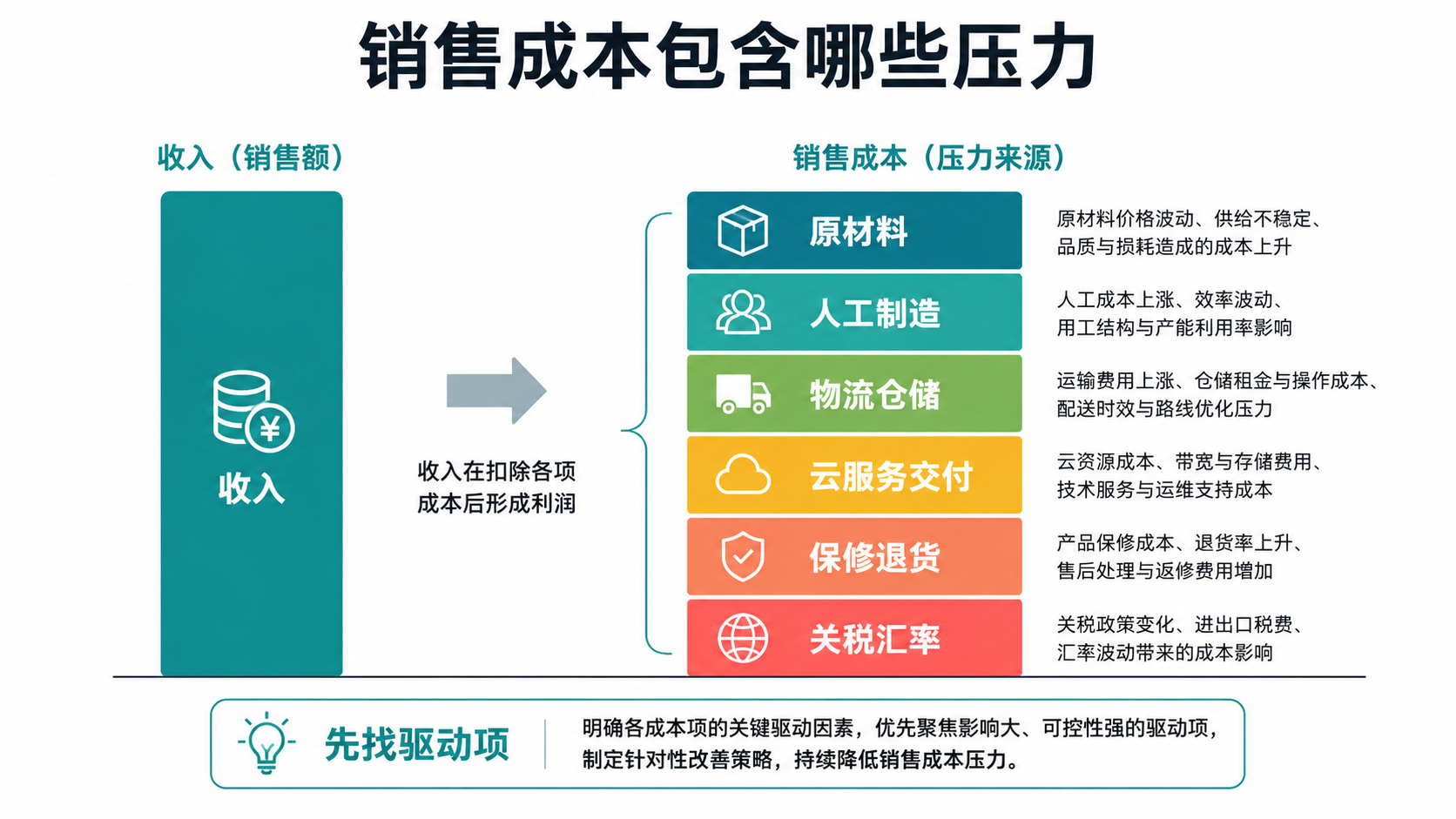 成本结构图