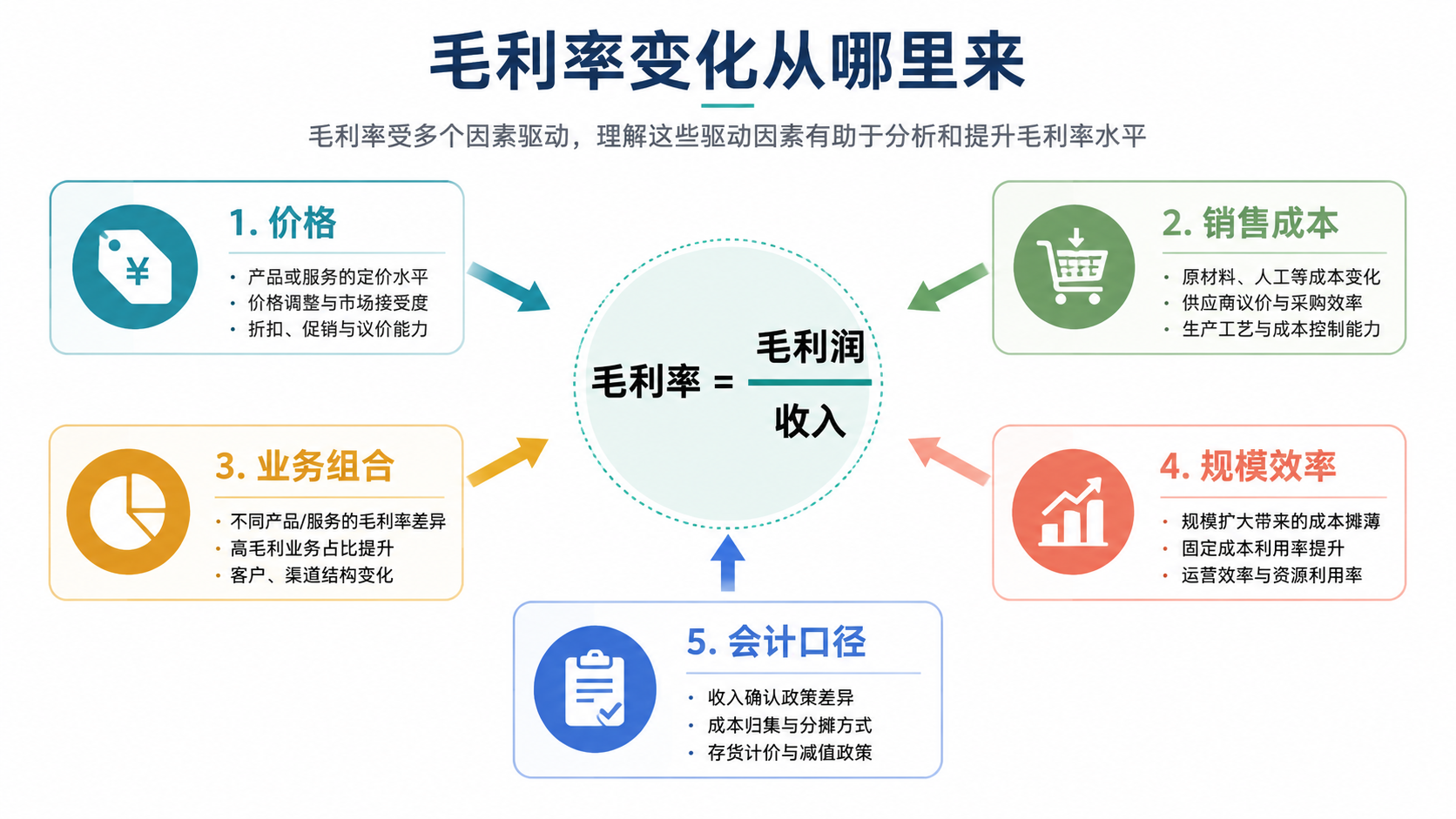 毛利率拆解图
