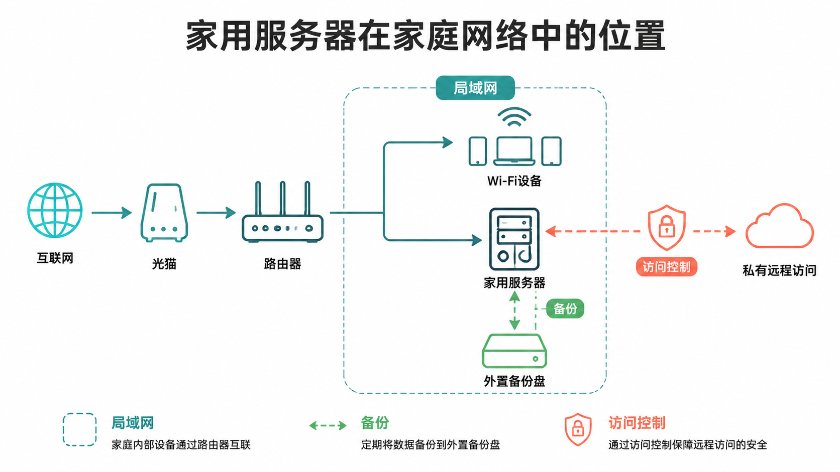 家庭网络图