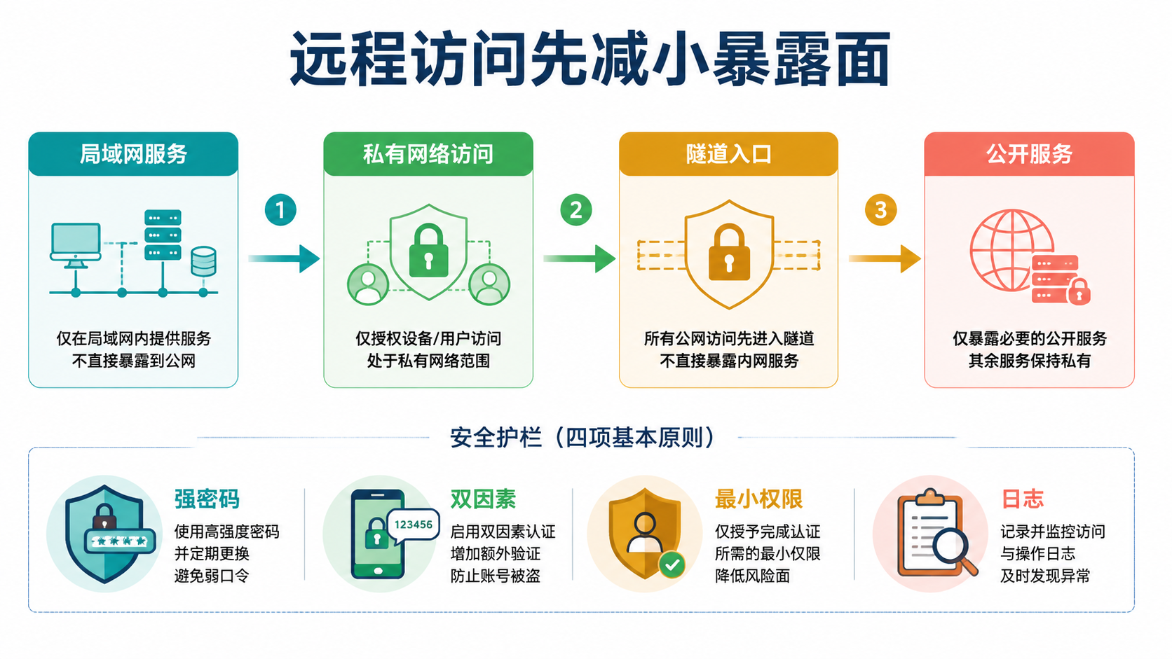 安全边界图