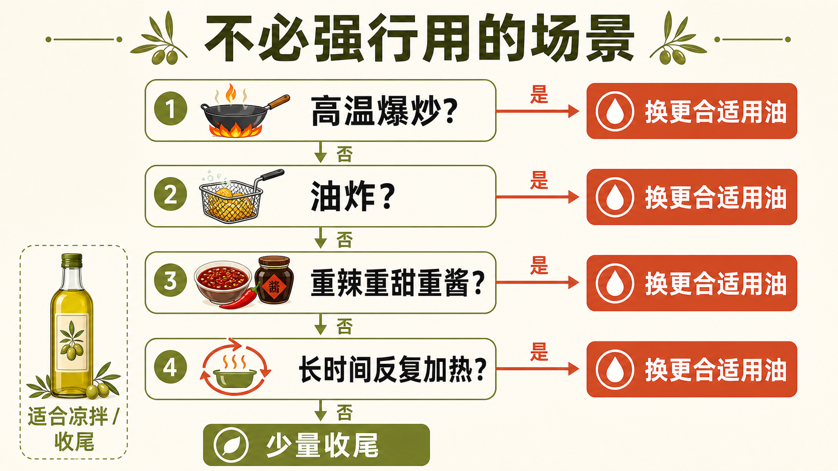 哪些菜不必强行用橄榄油