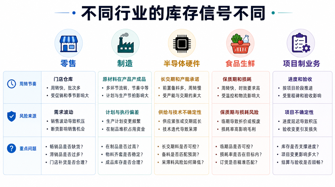 行业库存差异对照图