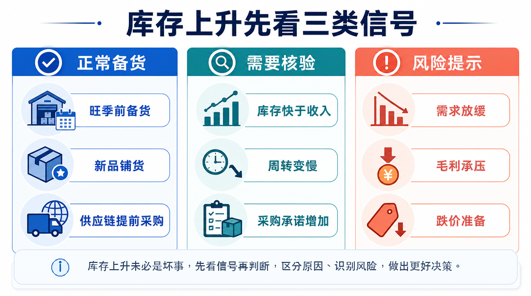 库存上升信号图