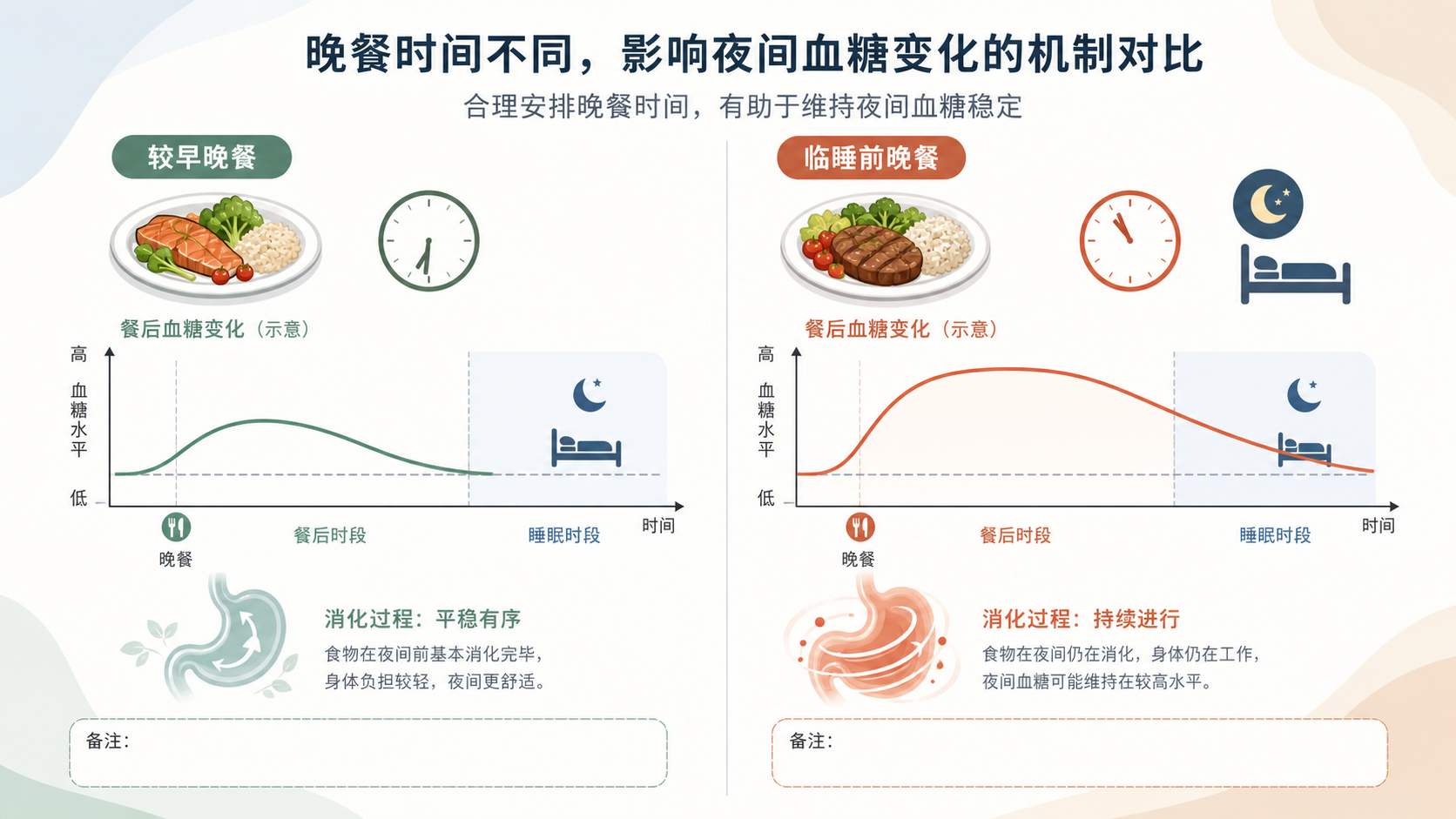 晚餐时间与睡眠重叠机制图