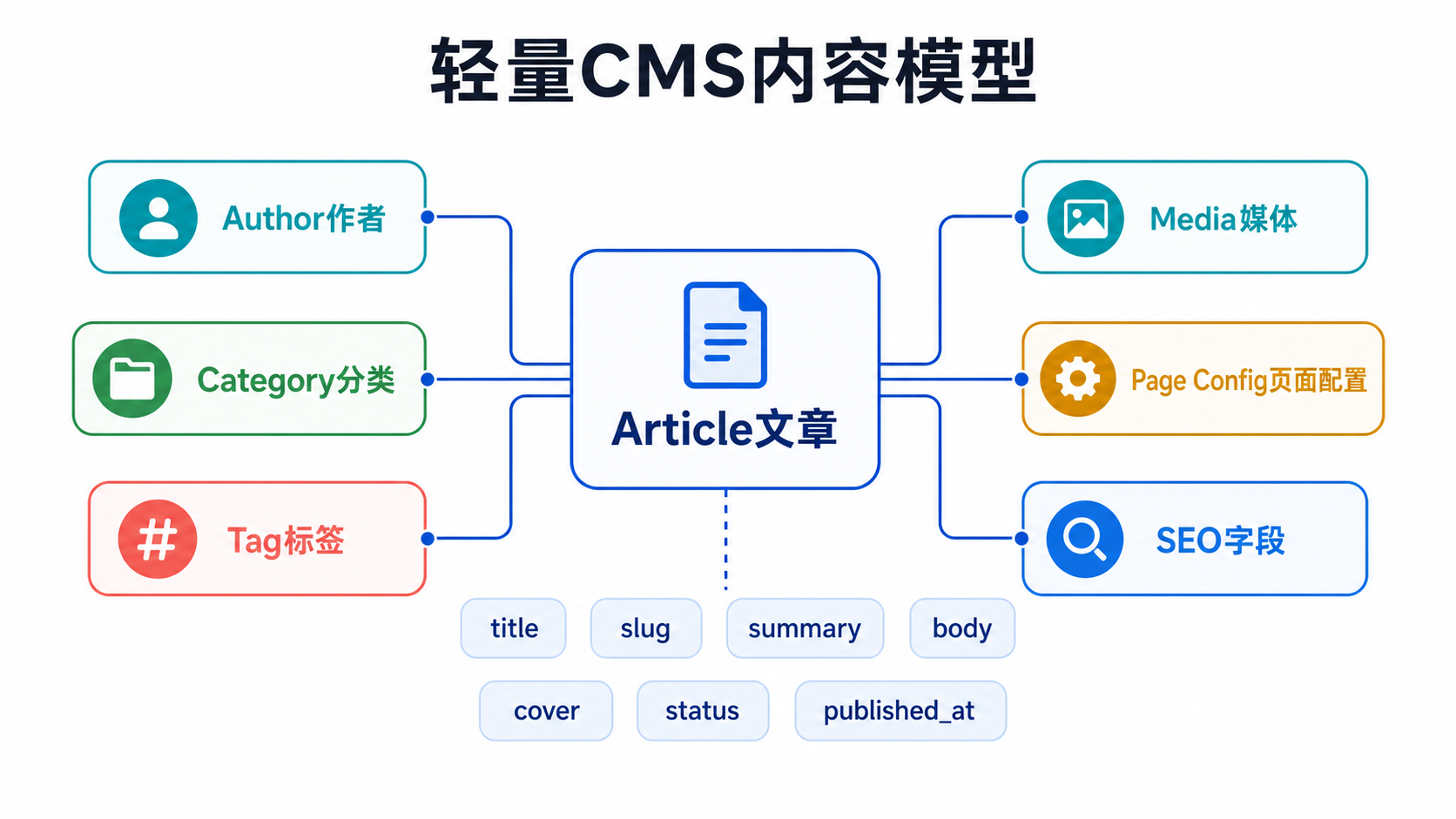 内容模型图