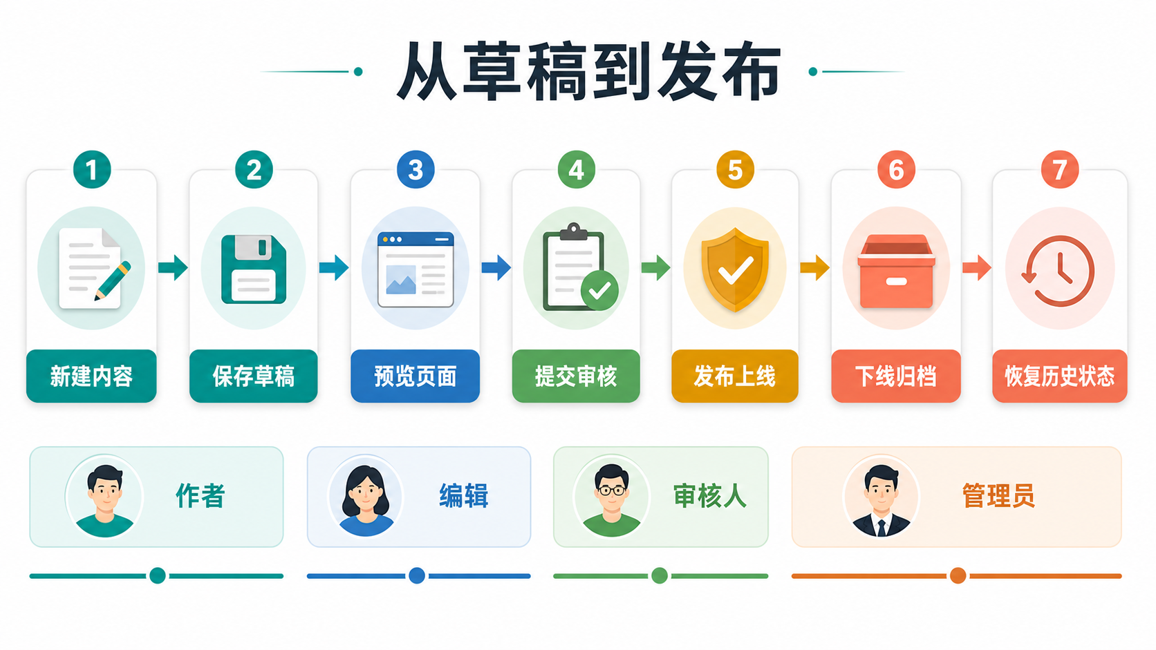 审核流程图