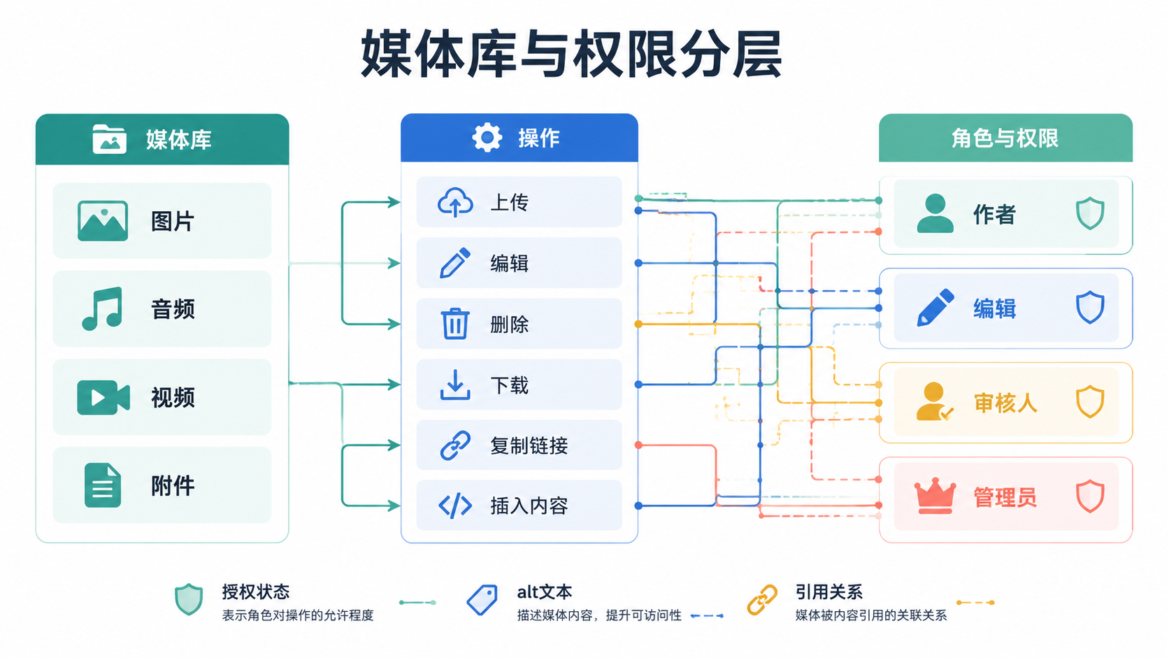 媒体与权限图
