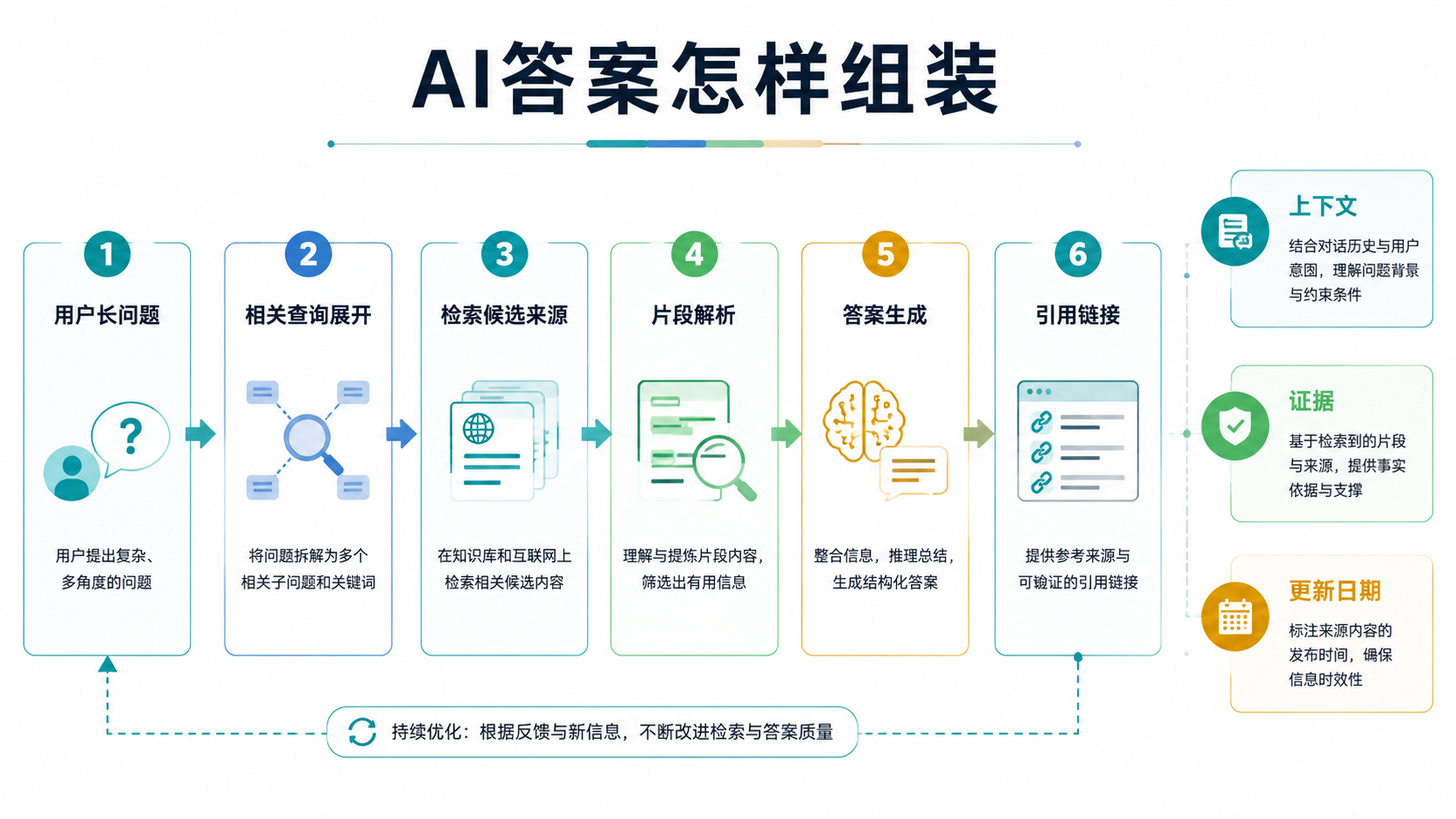 答案结构图