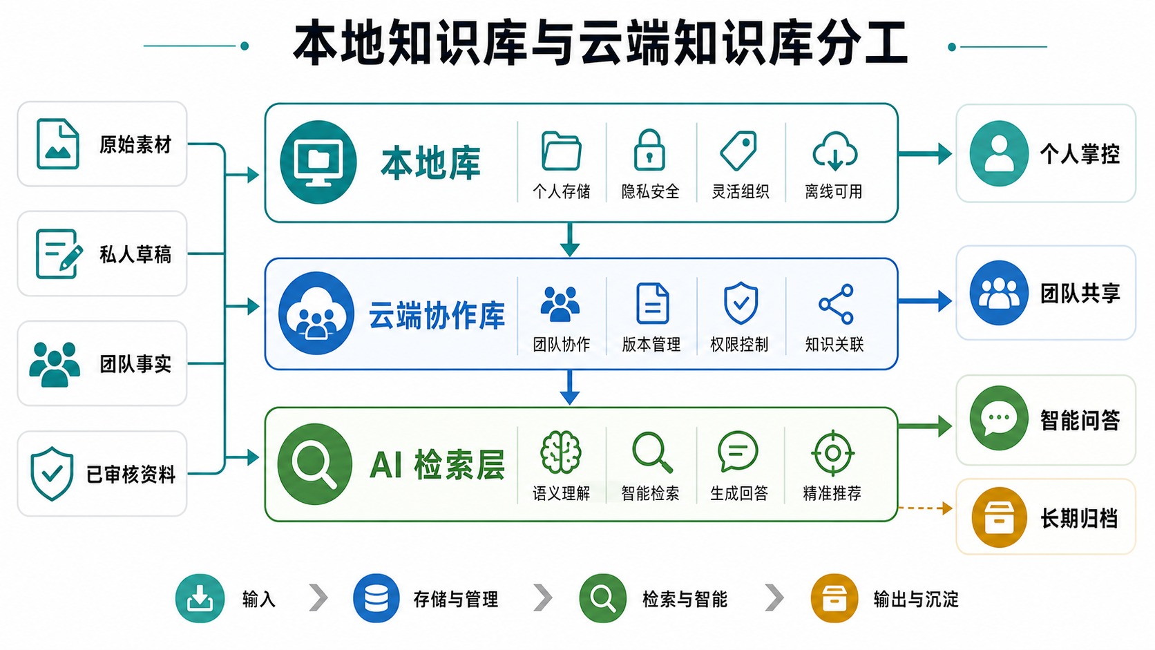 本地云端知识库分层图