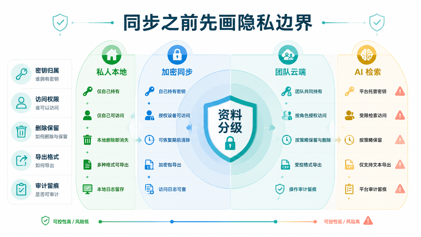 隐私边界和权限分层图