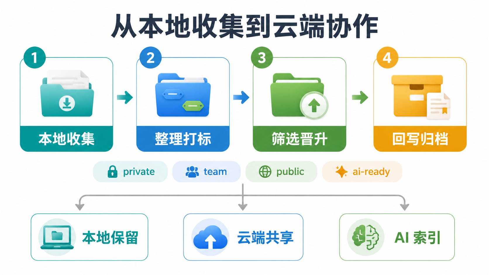 本地云端知识库同步流程图