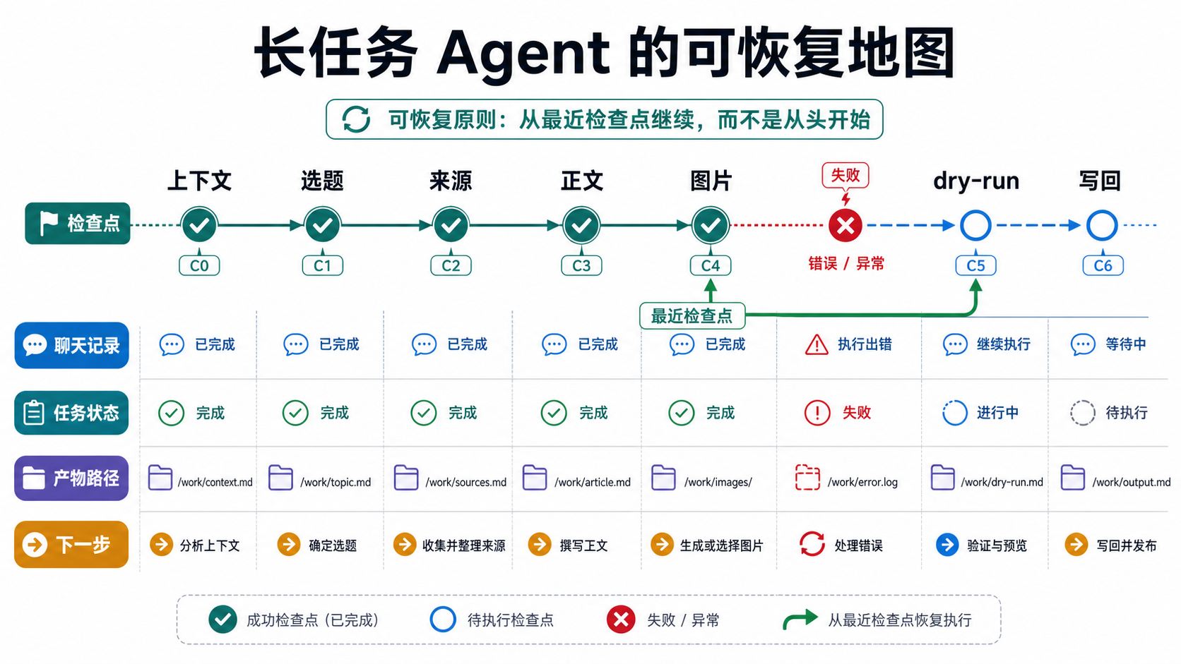 长任务Agent检查点地图