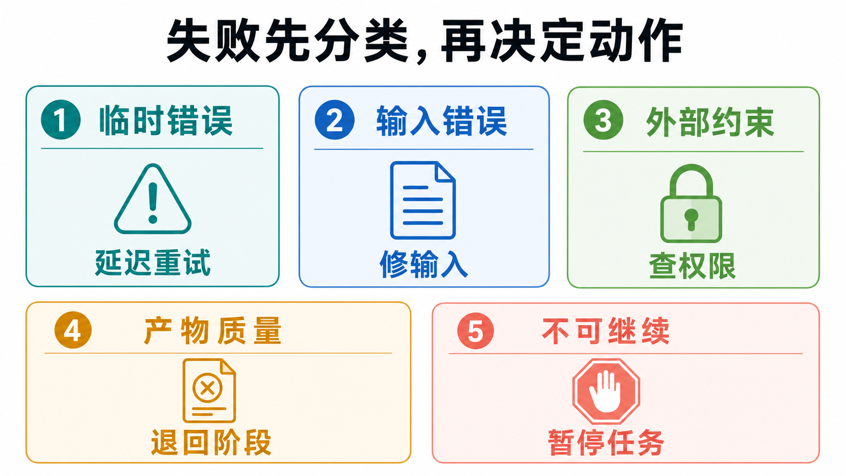 错误分类图
