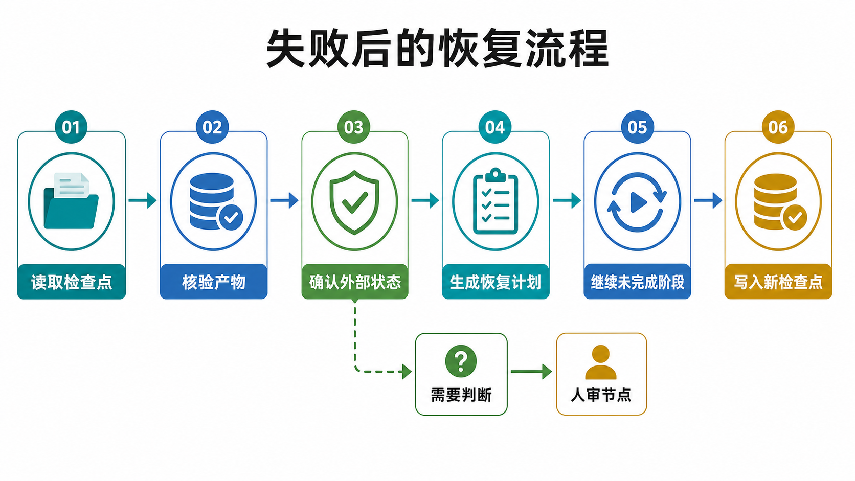 恢复流程图