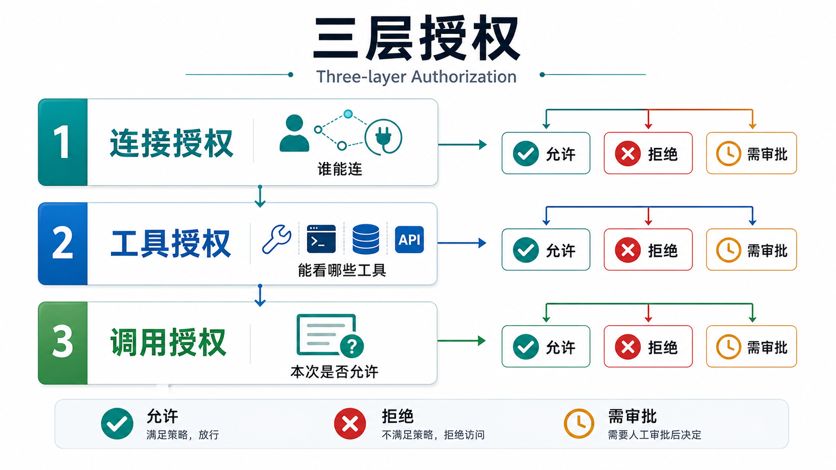 连接、工具、调用三层授权图