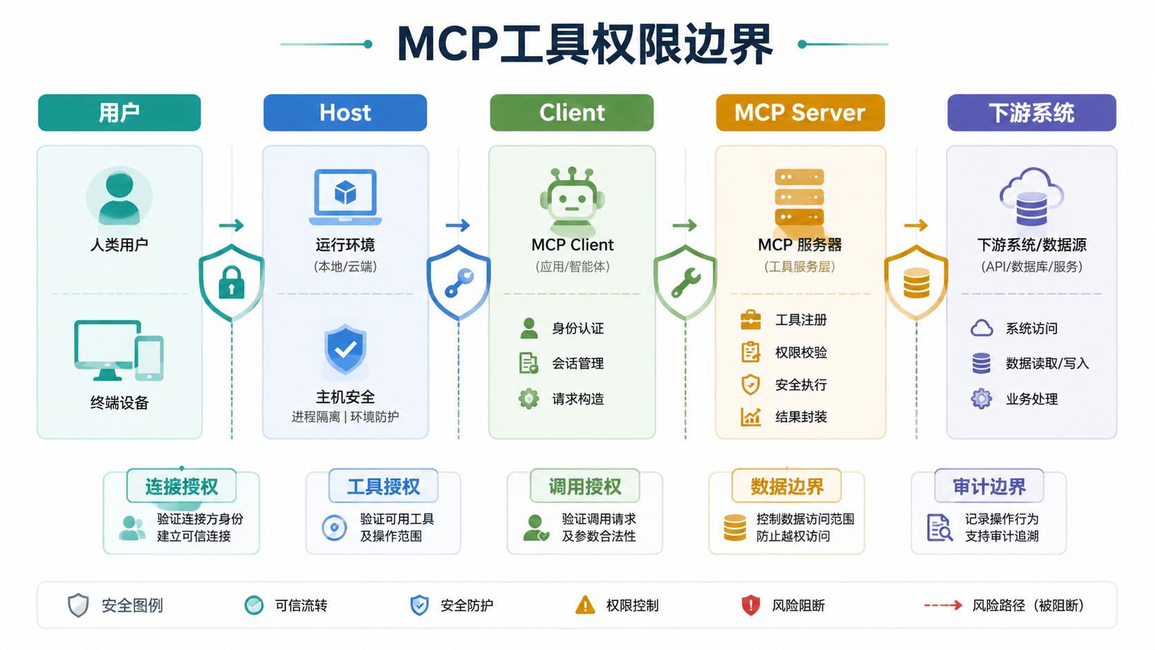 MCP权限边界总览图